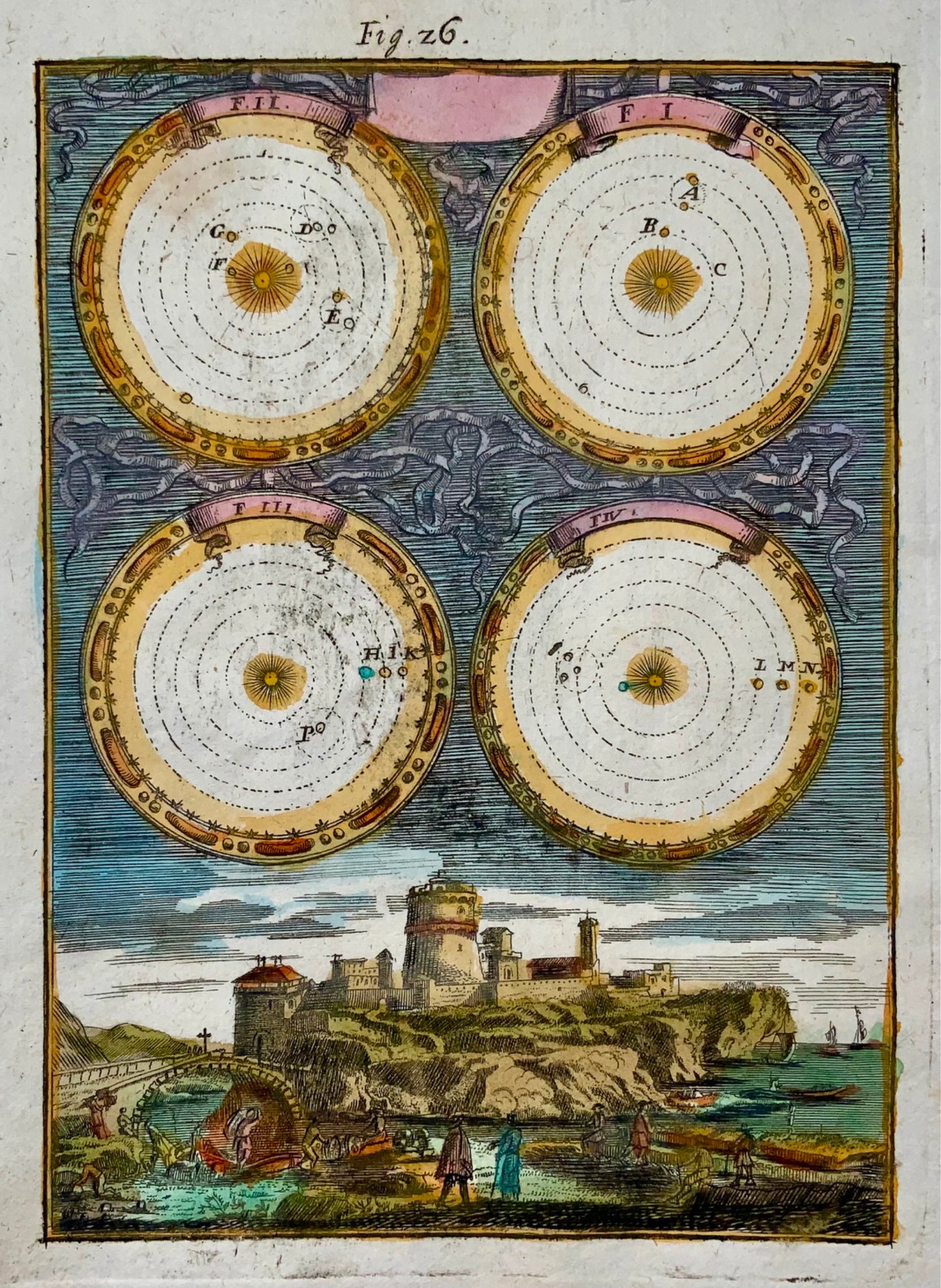 1719 Copernicus Heliocentric Model, Mallet, hand coloured, astronomy, map